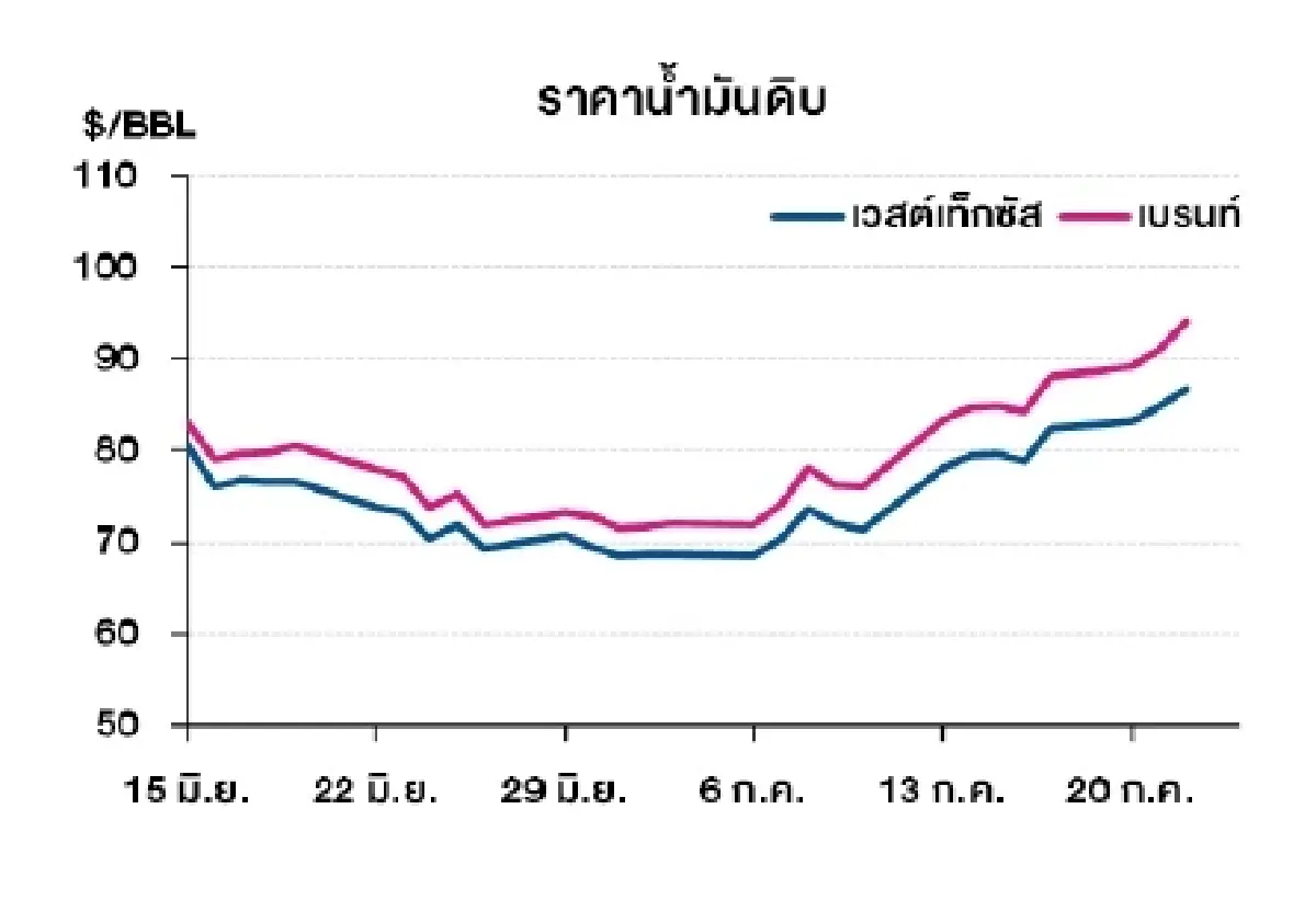 เวสต์เทกซัส 86.83 ดอลลาร์สหรัฐฯ /บาร์เรล เบรนท์ 94.07 ดอลลาร์สหรัฐฯ /บาร์เรล