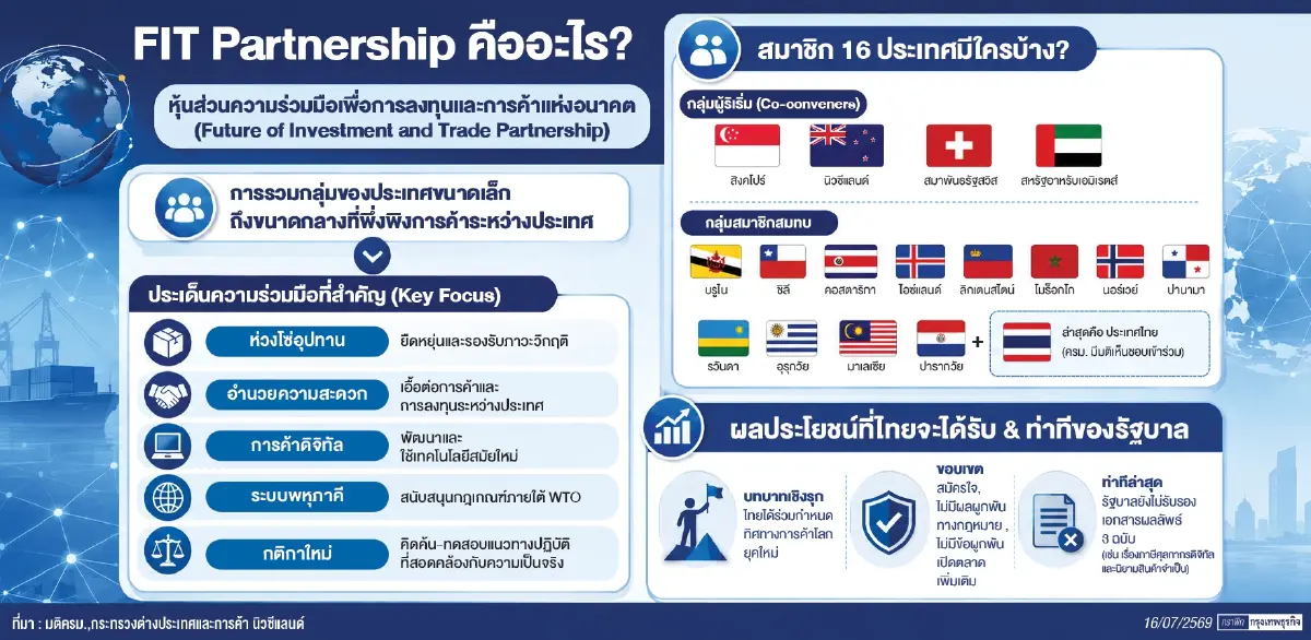 FIT Partnership 16 ชาติบวกไทยร่วมส่งเสียง     เวทีโลกกำหนดกฎการค้า-กติกาลงทุนแห่งอนาคต