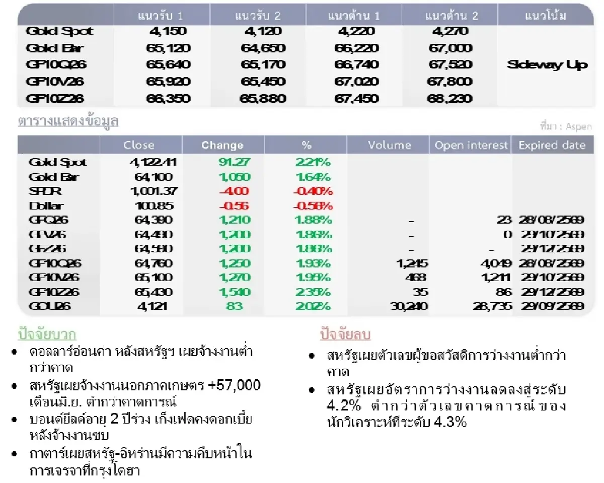 Gold Futures : บล.โกลเบล็ก ราคาทองวันนี้  4,177.89 U$/ทรอยเอาน์ซ