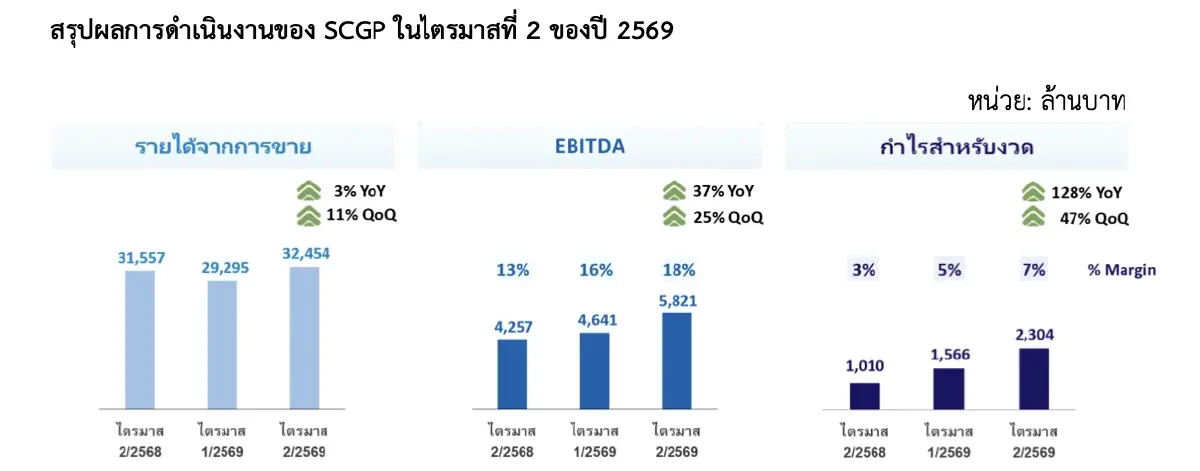 'SCGP' เปิดกำไรไตรมาส 2 เพิ่มขึ้น 128% ที่ 2.3 พันล้าน หลังปรับราคา-เพิ่มปริมาณการขาย