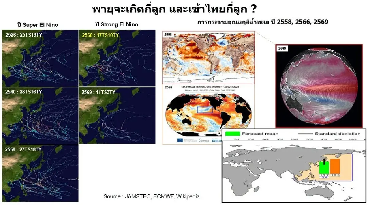 แผนรับมือ "วิกฤติภูมิอากาศสองเด้ง" เมื่อ ซูเปอร์เอลนีโญ ปะทะโลกเดือด
