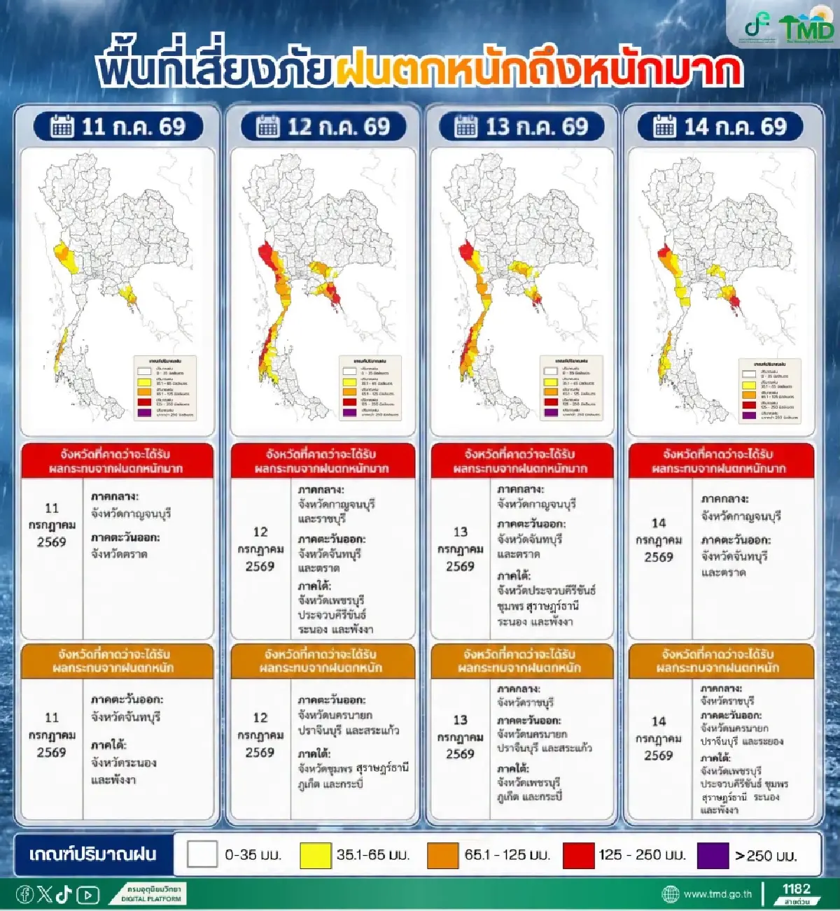 อุตุฯ ประกาศ ฉ.3 ฝนตกหนัก 10-15 ก.ค. เตือน 5 จว. เสี่ยงน้ำท่วม คลื่นสูง เรือเล็กงดออกฝั่ง