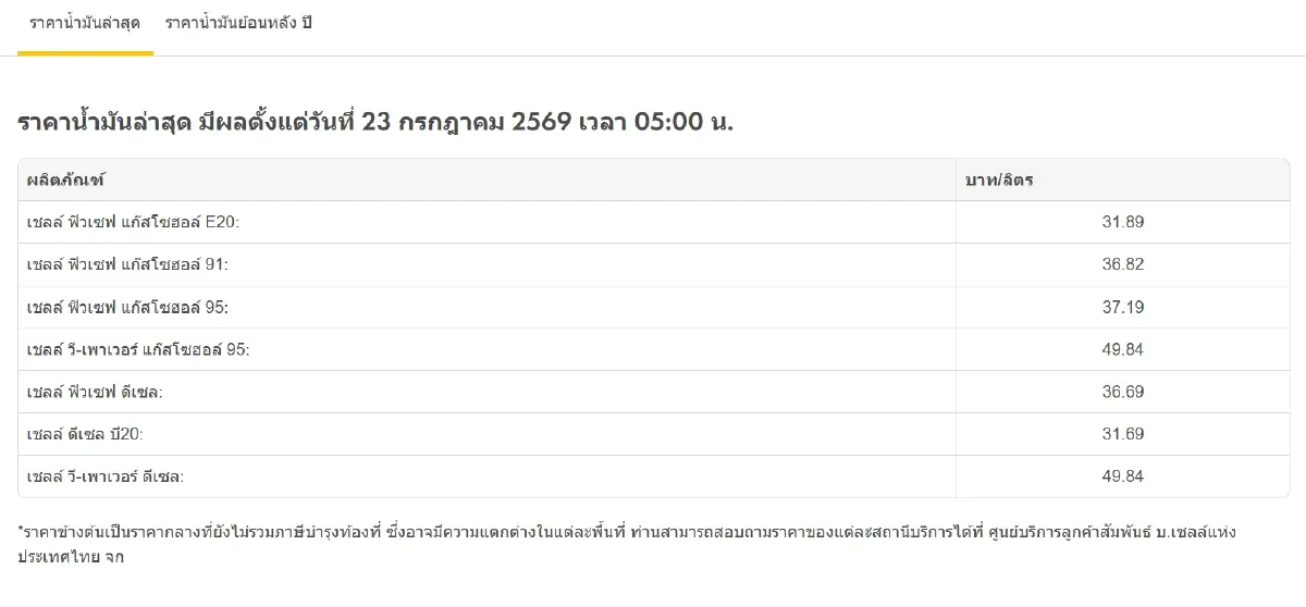 ราคาน้ำมันวันนี้ 23 ก.ค.69 น้ำมันขึ้นแล้ว 0.90 สตางค์ ดีเซล เบนซิน