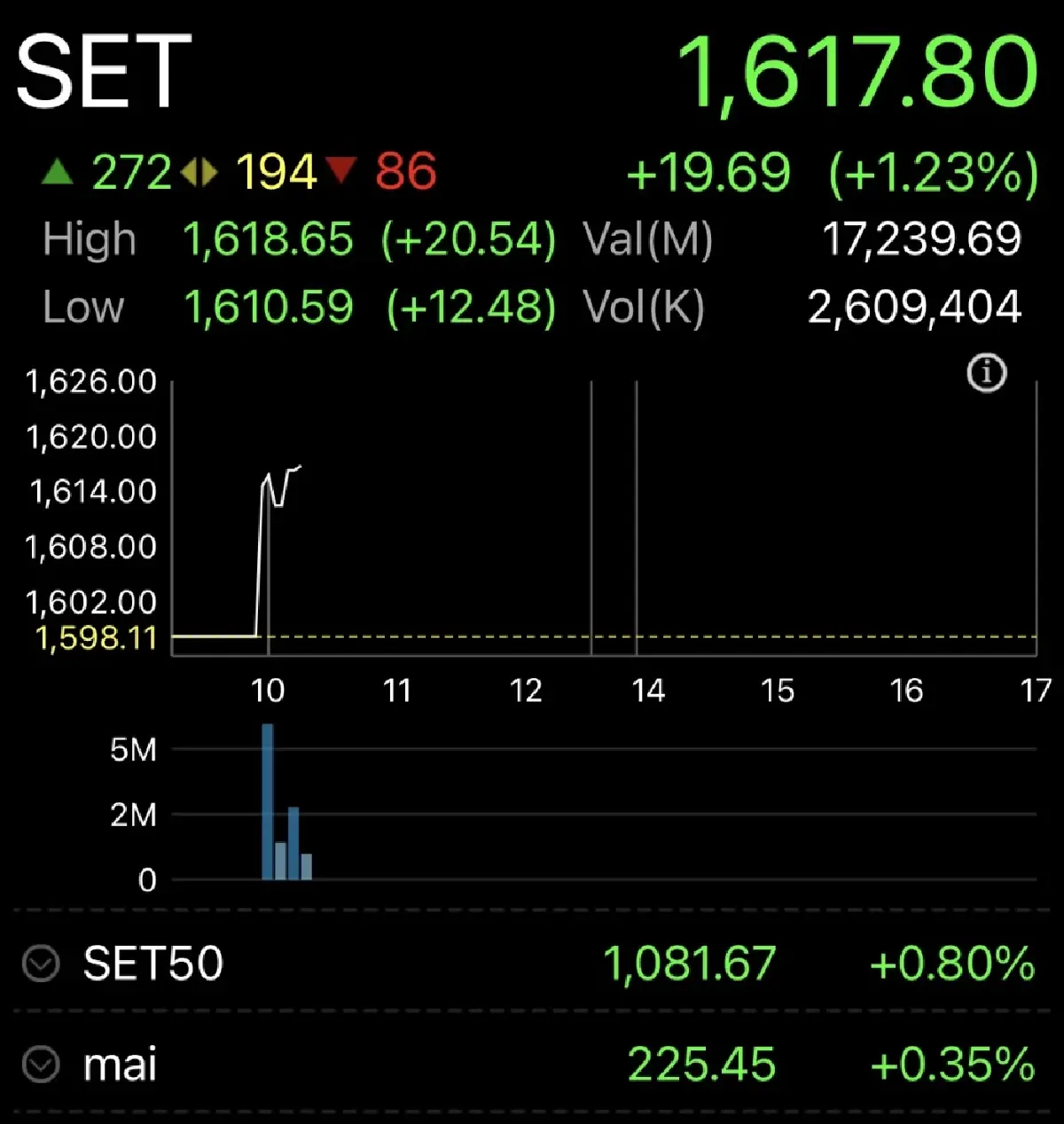 หุ้นไทยเปิดตลาดวันนี้ บวกเกือบ 20 จุด รับแรงซื้อคืนหนาแน่นในหุ้นกลุ่มอิเล็กทรอนิกส์