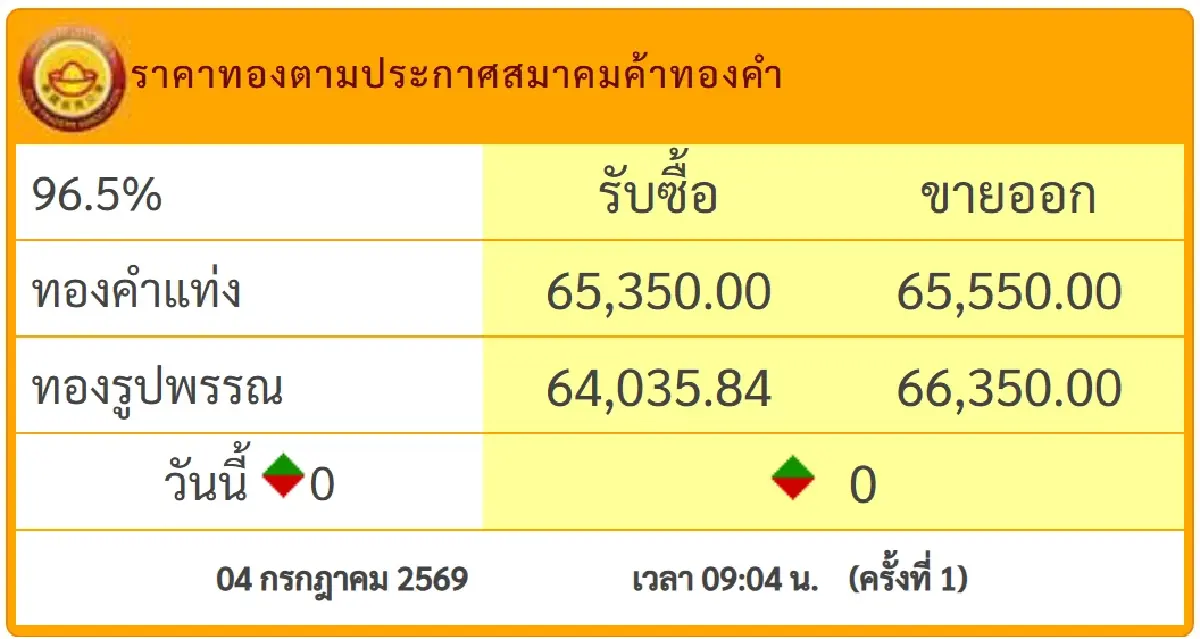 ราคาทองคำวันนี้ 4 ก.ค. 69 เปิดตลาดนิ่ง ทองแท่ง ขายออกบาทละ 65,550