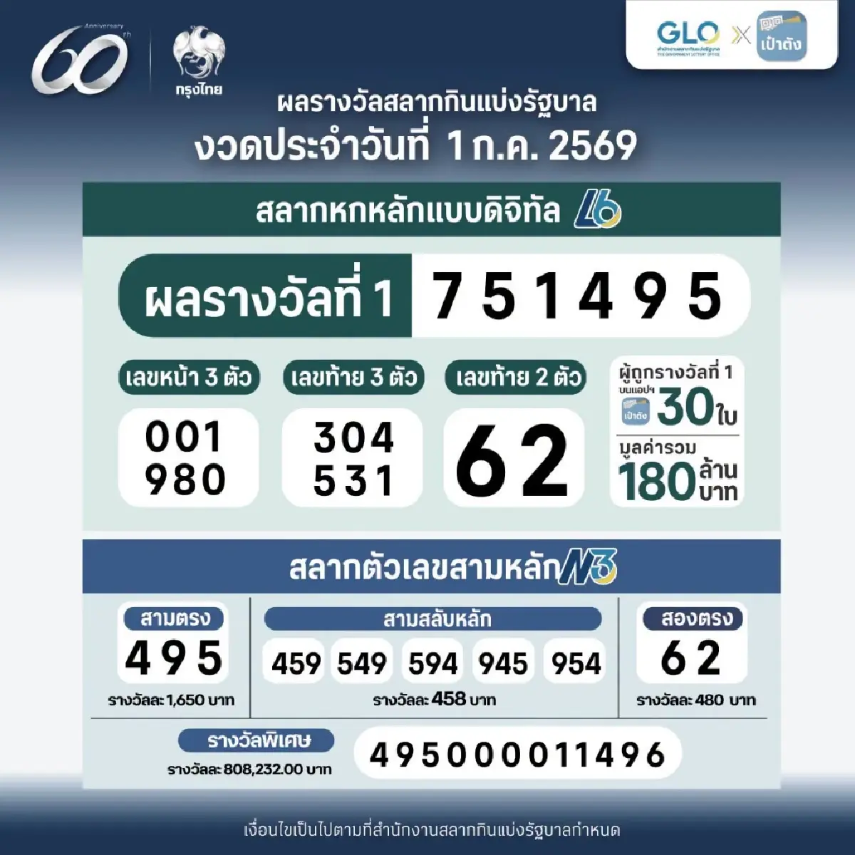ตรวจหวย 1 กรกฎาคม 2569 ผลสลากกินแบ่งรัฐบาล หวยไทย หวยงวดนี้ รางวัลที่ 1 ออกอะไร