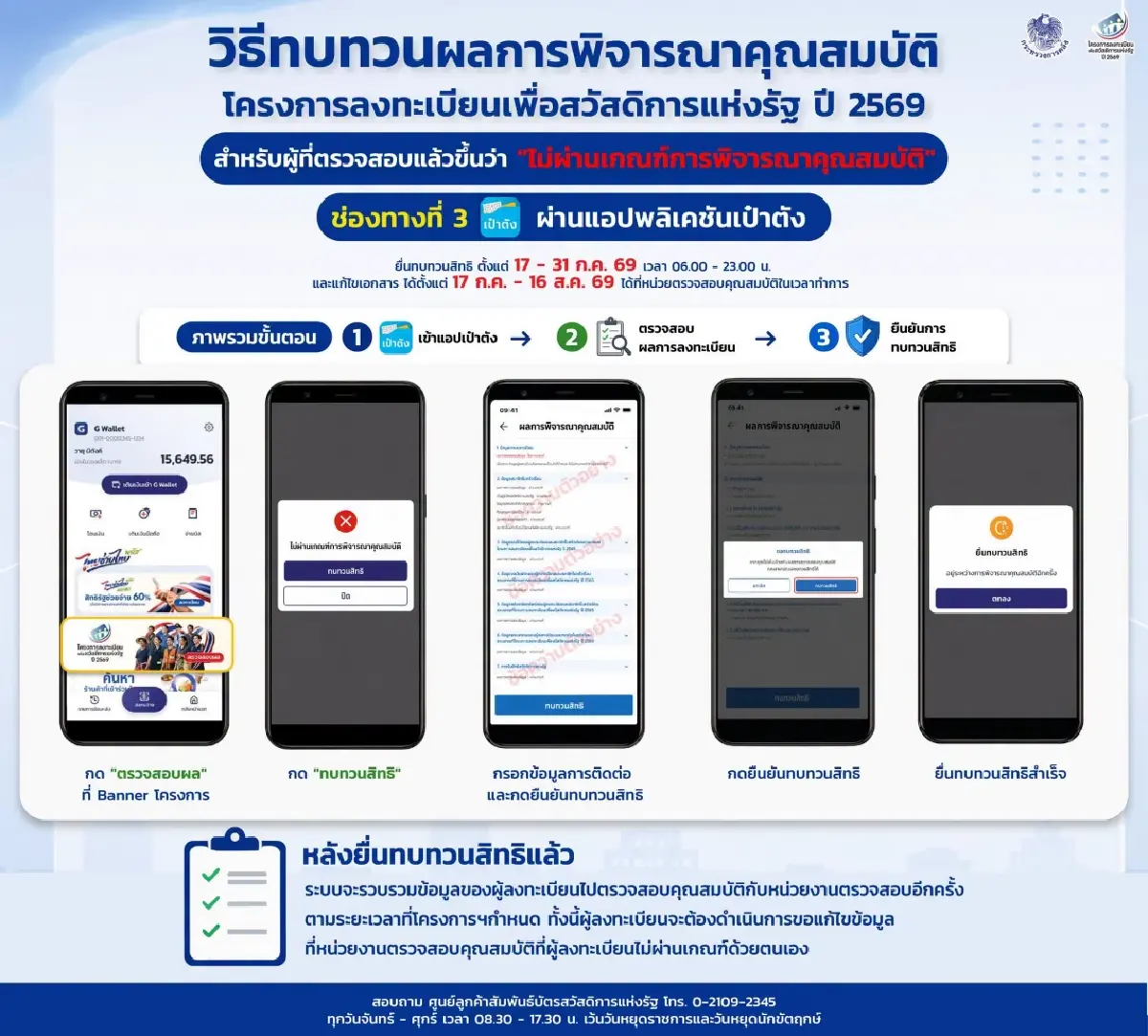 ทำยังไงต่อ? ไม่ผ่านคุณสมบัติ บัตรสวัสดิการแห่งรัฐ 2569 หมดเวลา 31 ก.ค.