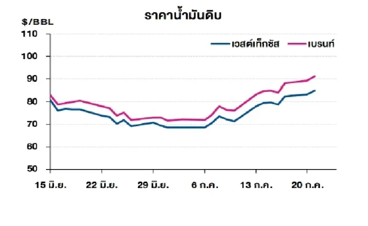 เวสต์เทกซัส 84.91 ดอลลาร์สหรัฐฯ /บาร์เรล เบรนท์ 91.01 ดอลลาร์สหรัฐฯ /บาร์เรล