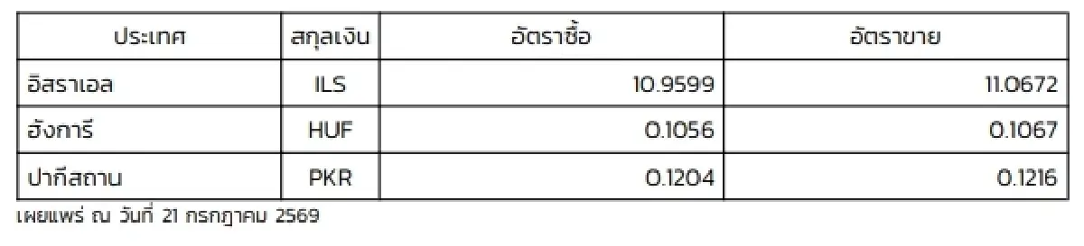 (ธปท.) อัตราแลกเปลี่ยนเงินตราต่างประเทศ ประจำวันที่ 21 กรกฎาคม 2569