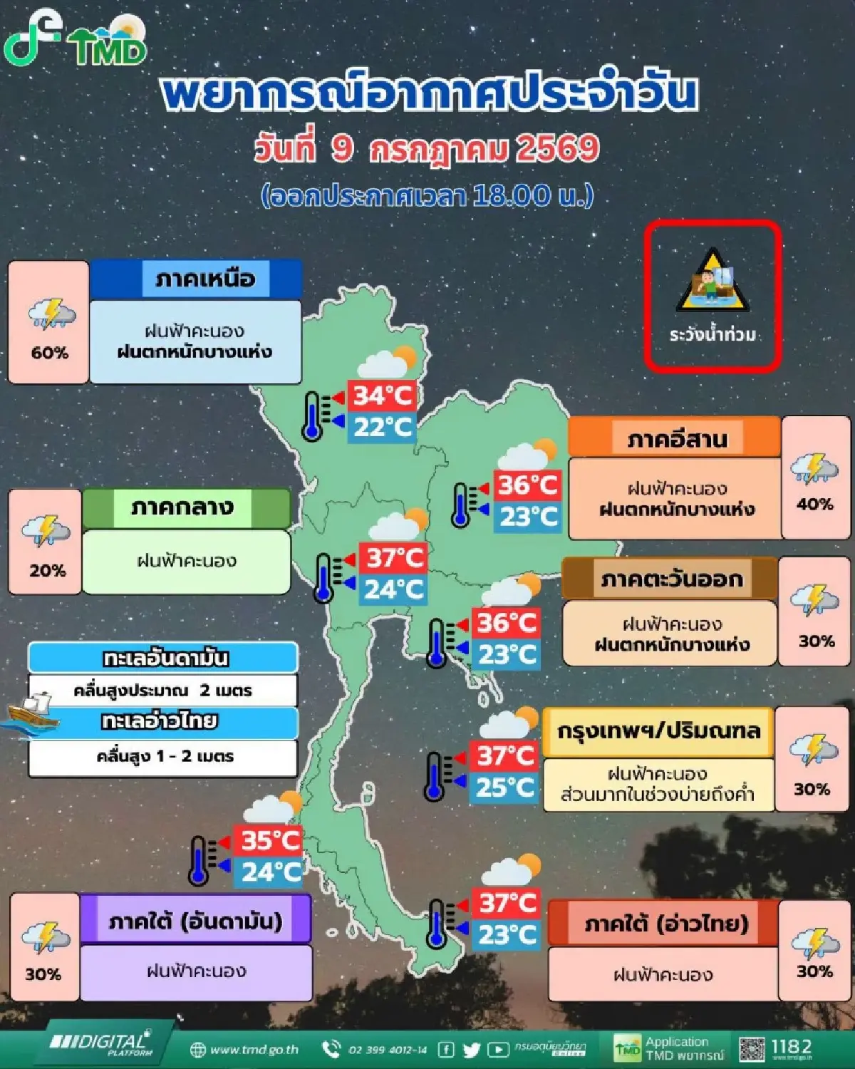 อุตุฯ ประกาศ ฉ.3 ฝนตกหนัก 10-15 ก.ค. เตือน 5 จว. เสี่ยงน้ำท่วม คลื่นสูง เรือเล็กงดออกฝั่ง