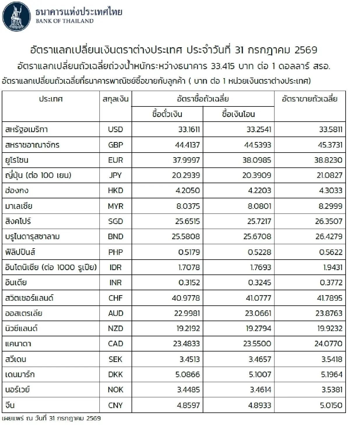 (ธปท.) อัตราแลกเปลี่ยนเงินตราต่างประเทศ ประจำวันที่ 31 กรกฎาคม 2569