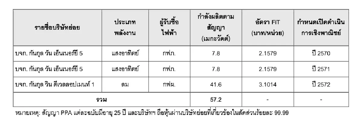 ‘GUNKUL’ ส่งบ.ย่อย ลงนาม ‘PPA’ ภาครัฐ รวม 3 โครงการ 57.2 เมกะวัตต์