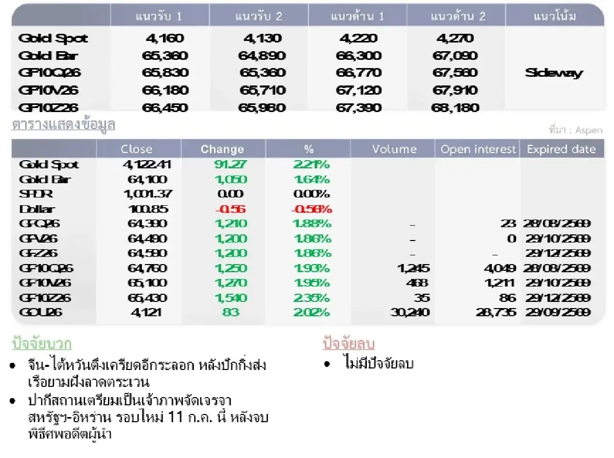 Gold Futures : บล.โกลเบล็ก ราคาทองวันนี้  4,162.00 U$/ทรอยเอาน์ซ