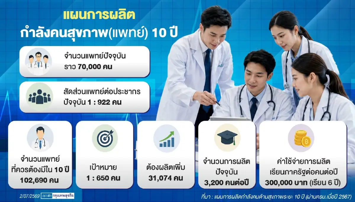 ‘แห่เปิดคณะแพทย์’ ต้องตอบก่อนว่า แพทย์ ‘ขาดจริง’ หรือแท้จริง ‘ขาดแฝง’