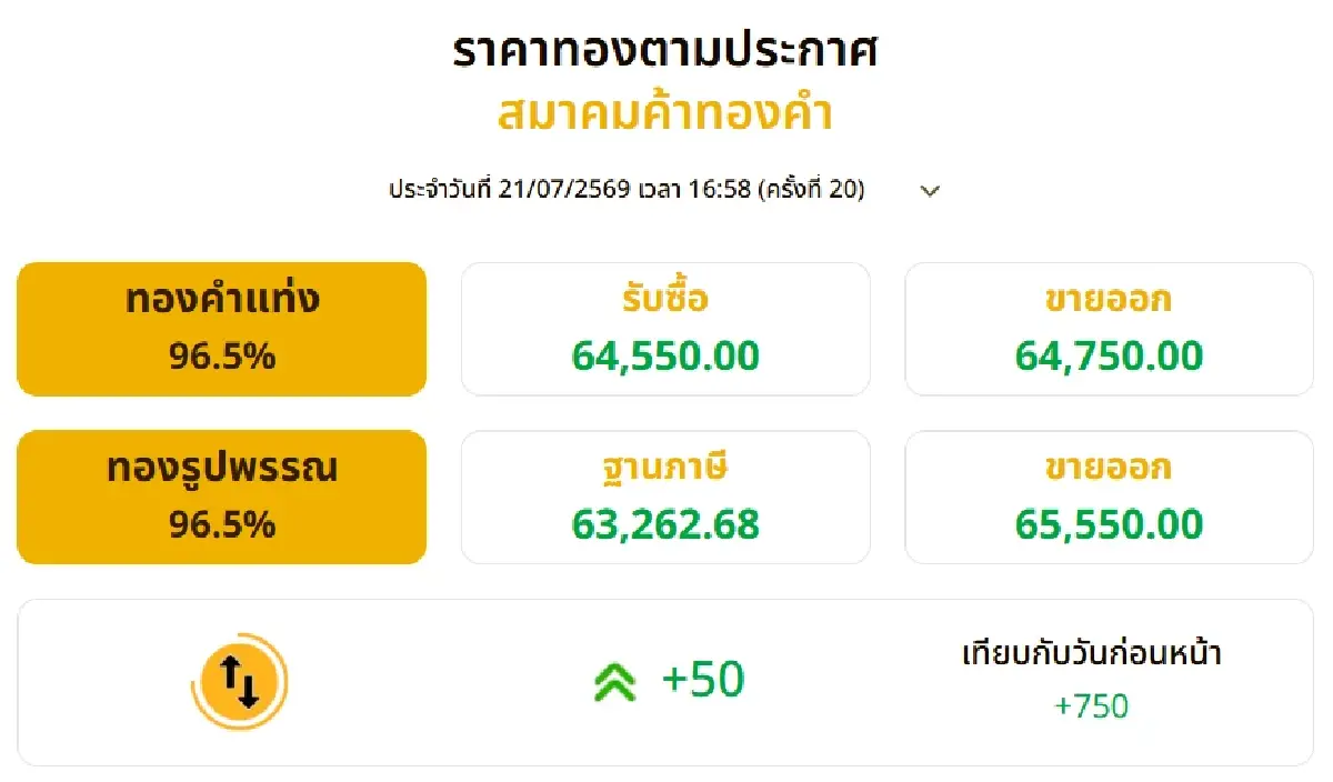ราคาทองวันนี้ (21 ก.ค. 69) ปิดตลาดพุ่ง +750 ผันผวนหนัก ปรับรวด 20 รอบ