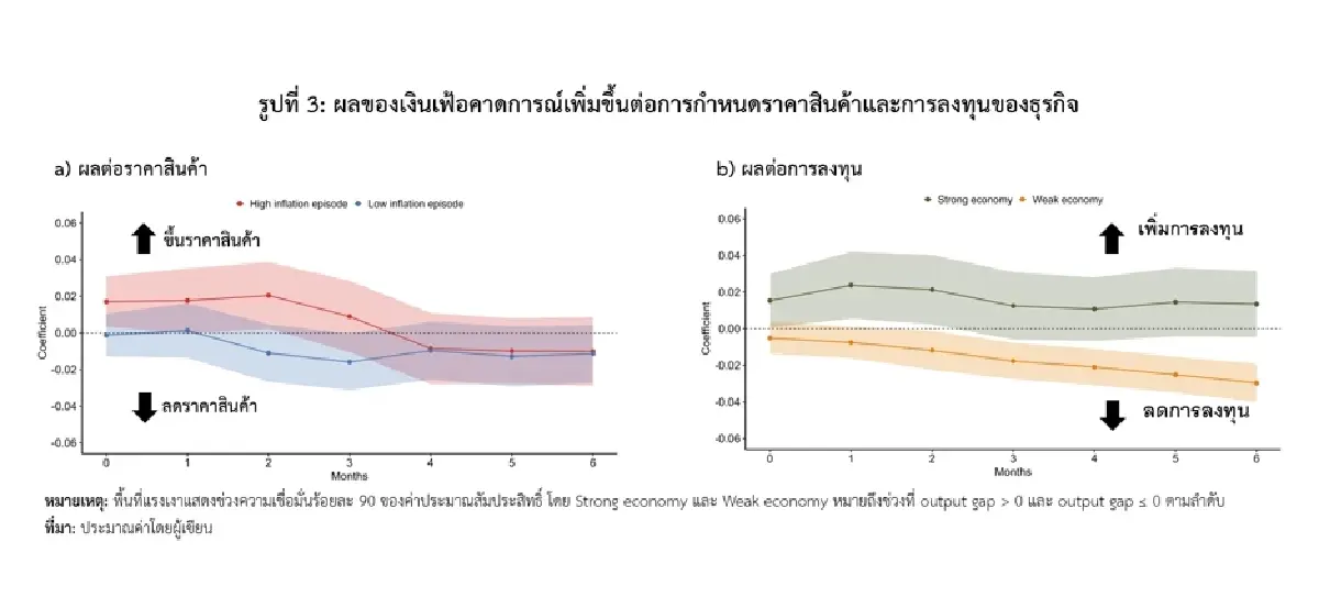 ราคาน้ำมันเร่ง ส่งผลต่อการคาดการณ์เงินเฟ้อของธุรกิจแค่ไหน