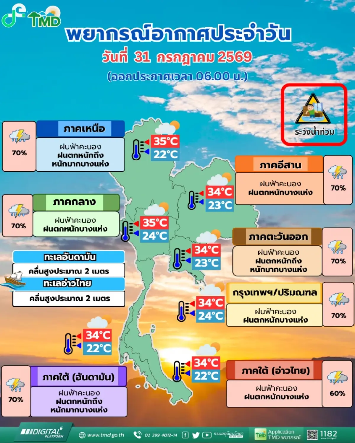 ไทยร่องมรสุมพาดผ่าน ทุกภาคทั่วไทย - กทม. ฝนตกหนัก 70% เสี่ยงน้ำท่วม