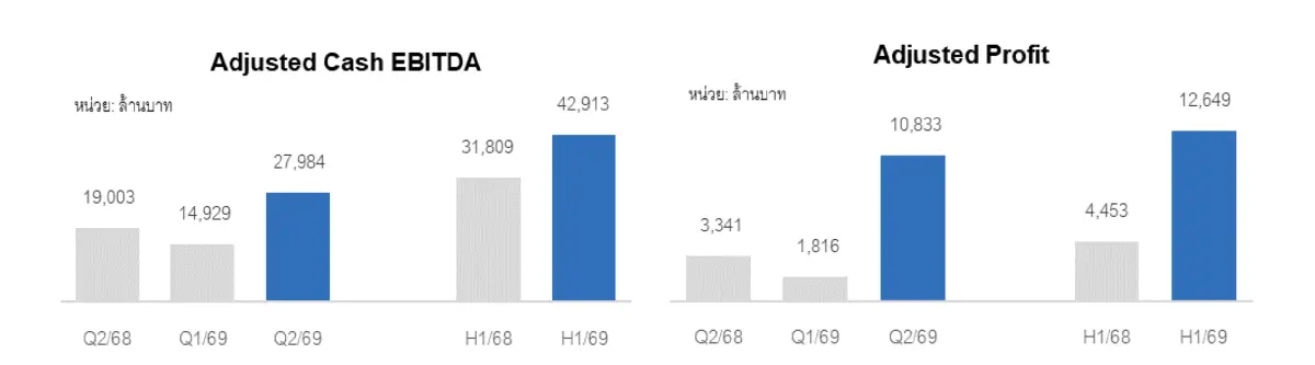 ‘SCC’ โชว์กำไรไตรมาส 2 ที่ 11,535 ล้านบาท  เพิ่มขึ้น 85% จากไตรมาสก่อน ได้รายได้ธุรกิจในเครือหนุน