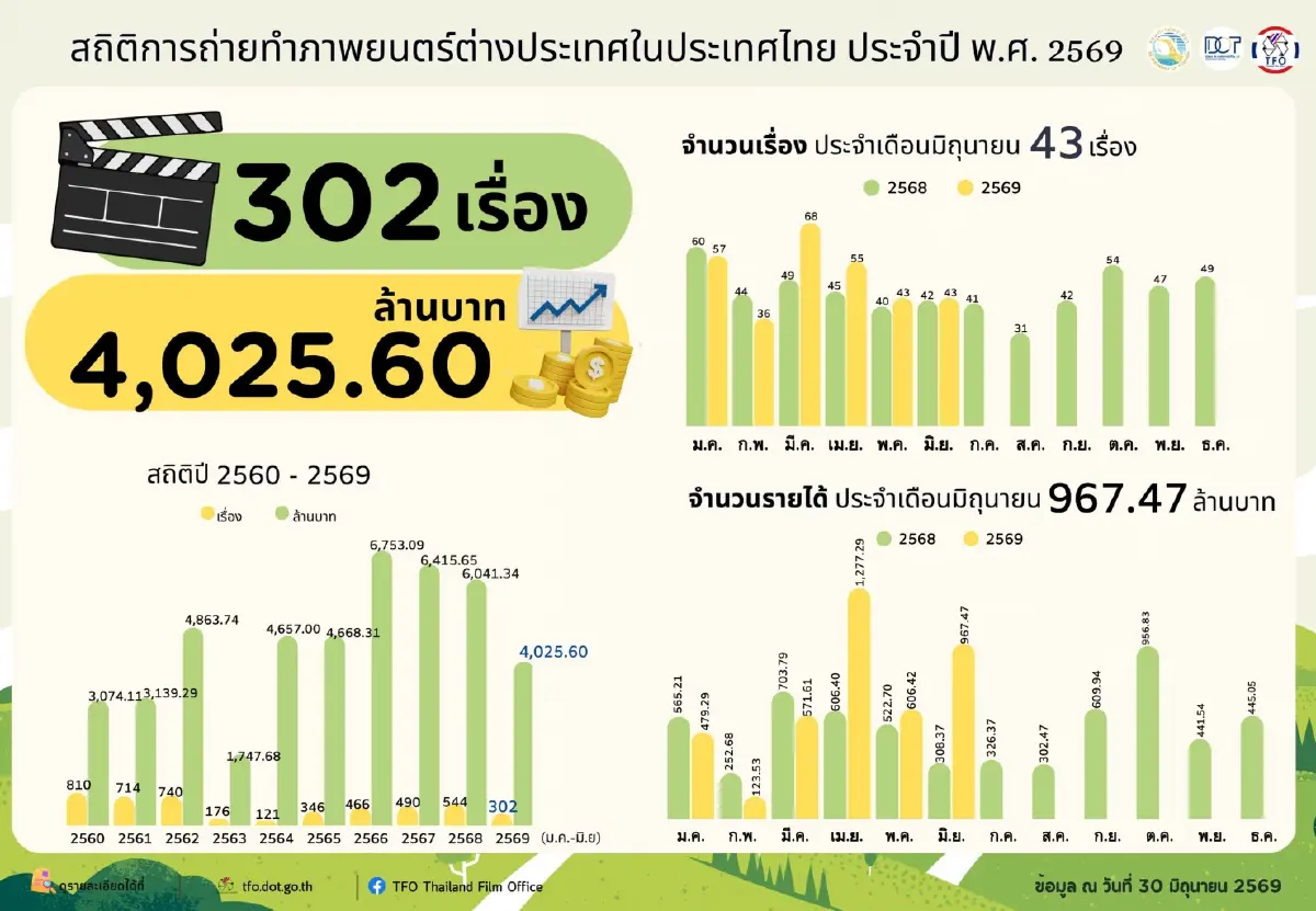 กองถ่าย ‘Netflix - ซีรีส์แนวตั้ง’ ดึงเงินลงทุนต่างชาติไหลเข้าไทย ลุ้นปี 69 ทุบสถิติแซง 7 พันล้านปี 68