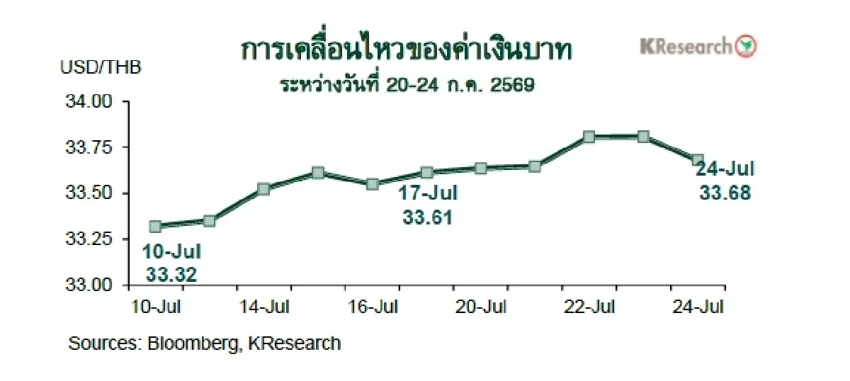 MONEY AND STOCK MARKET REVIEW วันที่ 20-24 กรกฎาคม 2569