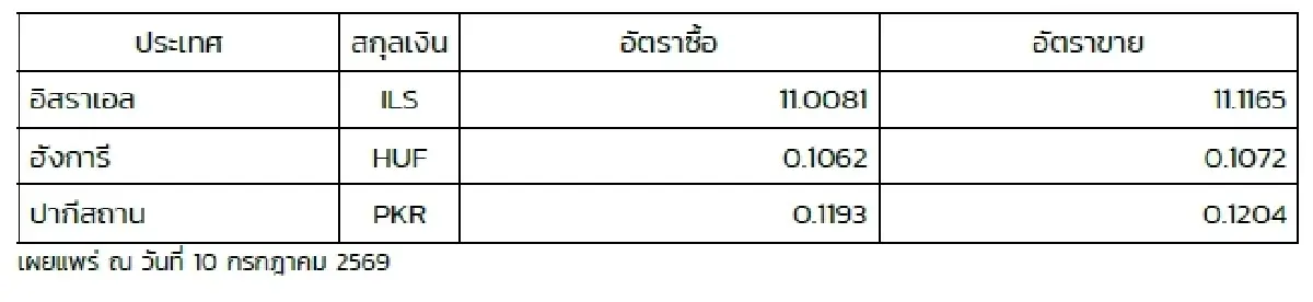(ธปท.) อัตราแลกเปลี่ยนเงินตราต่างประเทศ ประจำวันที่ 10 กรกฎาคม 2569