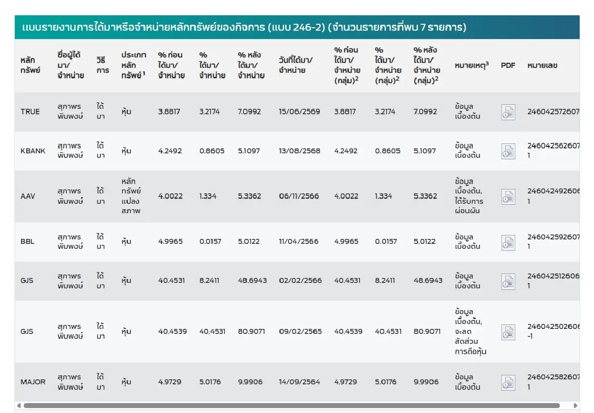 ช่องโหว่‘กลต.’ป่วน ‘หุ้นทรู’ สุภาพร ยื่นแบบ 246-2 แต่ไร้ธุรกรรมจริง หวั่นฉุดเชื่อมั่นตลาดทุนดิ่ง   