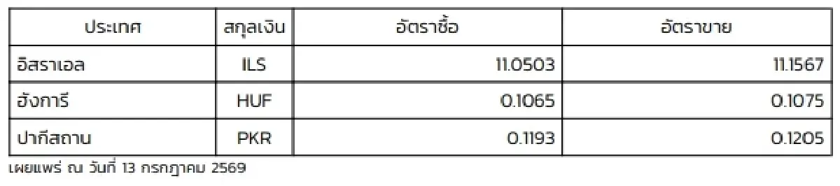 (ธปท.) อัตราแลกเปลี่ยนเงินตราต่างประเทศ ประจำวันที่ 13 กรกฎาคม 2569