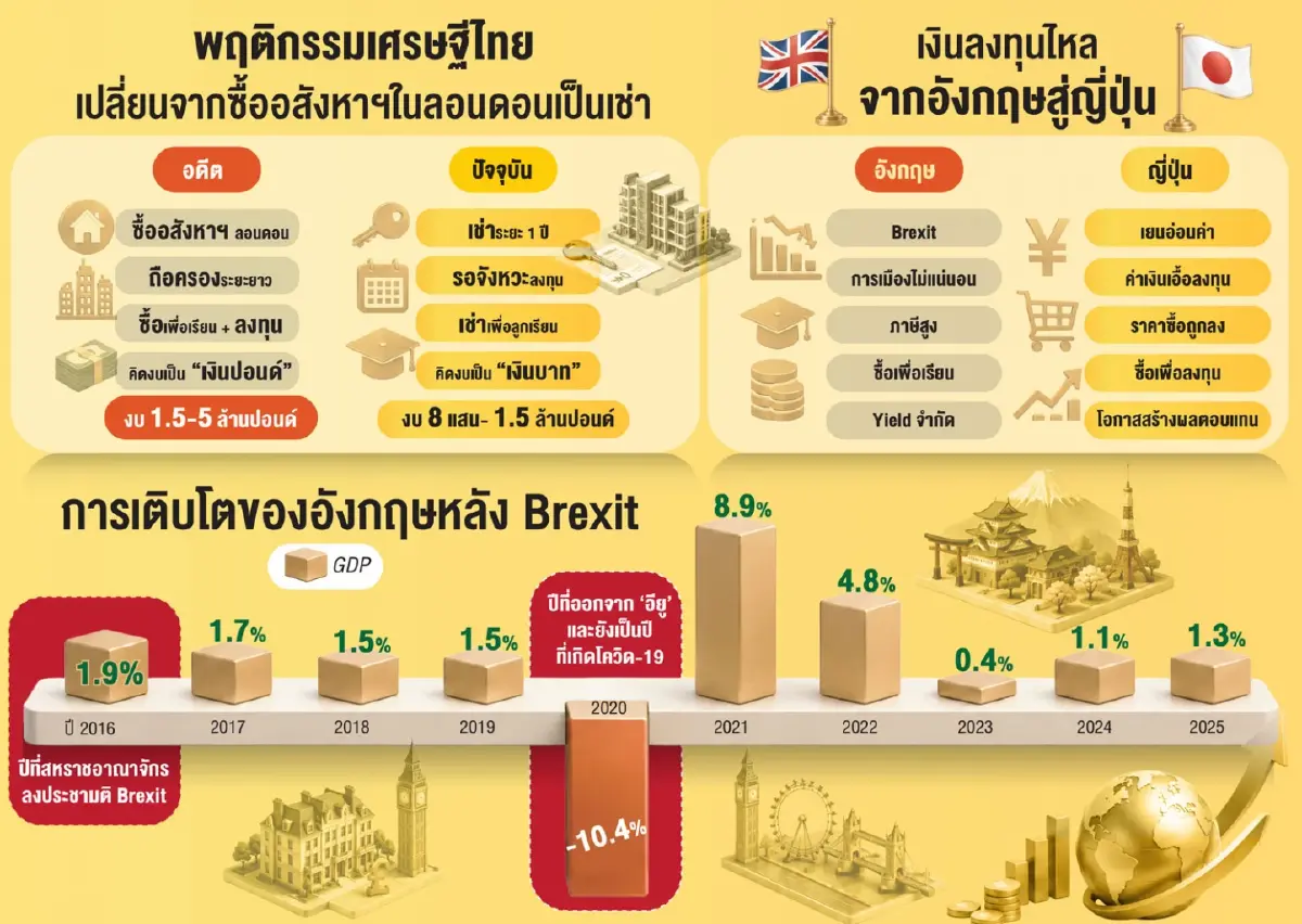 เศรษฐีไทยหั่นลงทุนในลอนดอนจากซื้อเป็นเช่ากระจายพอร์ต'โตเกียว-นิเซโกะ'