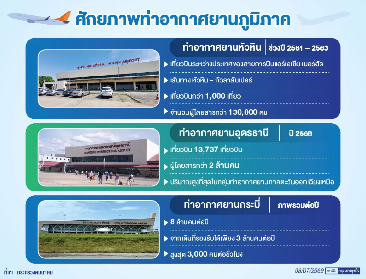 ‘คมนาคม’ ฟื้นศักยภาพ ‘ท่าอากาศยานภูมิภาค’   หัวหิน-อุดรธานี-กระบี่ รองรับดีมานด์อินเตอร์