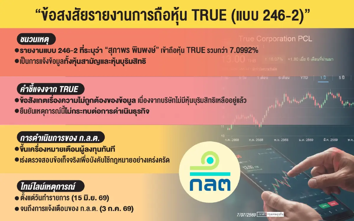 ก.ล.ต.เร่งขยายผลสอบปม ‘ทรู’ หลังพบข้อพิรุธ ‘สุภาพร’ รายงานถือหุ้นในแบบ 246-2 