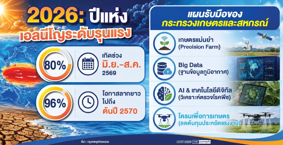 'WEF'ออกโรงเตือนเอลนีโญป่วนเศรษฐกิจ  ‘สุริยะ’ขนนวัตกรรมกู้ภัยซัพพลายเชนเกษตรสะดุด