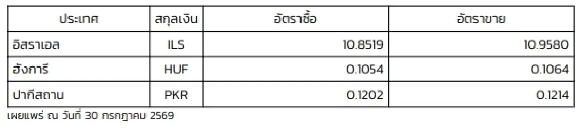(ธปท.) อัตราแลกเปลี่ยนเงินตราต่างประเทศ ประจำวันที่ 30 กรกฎาคม 2569