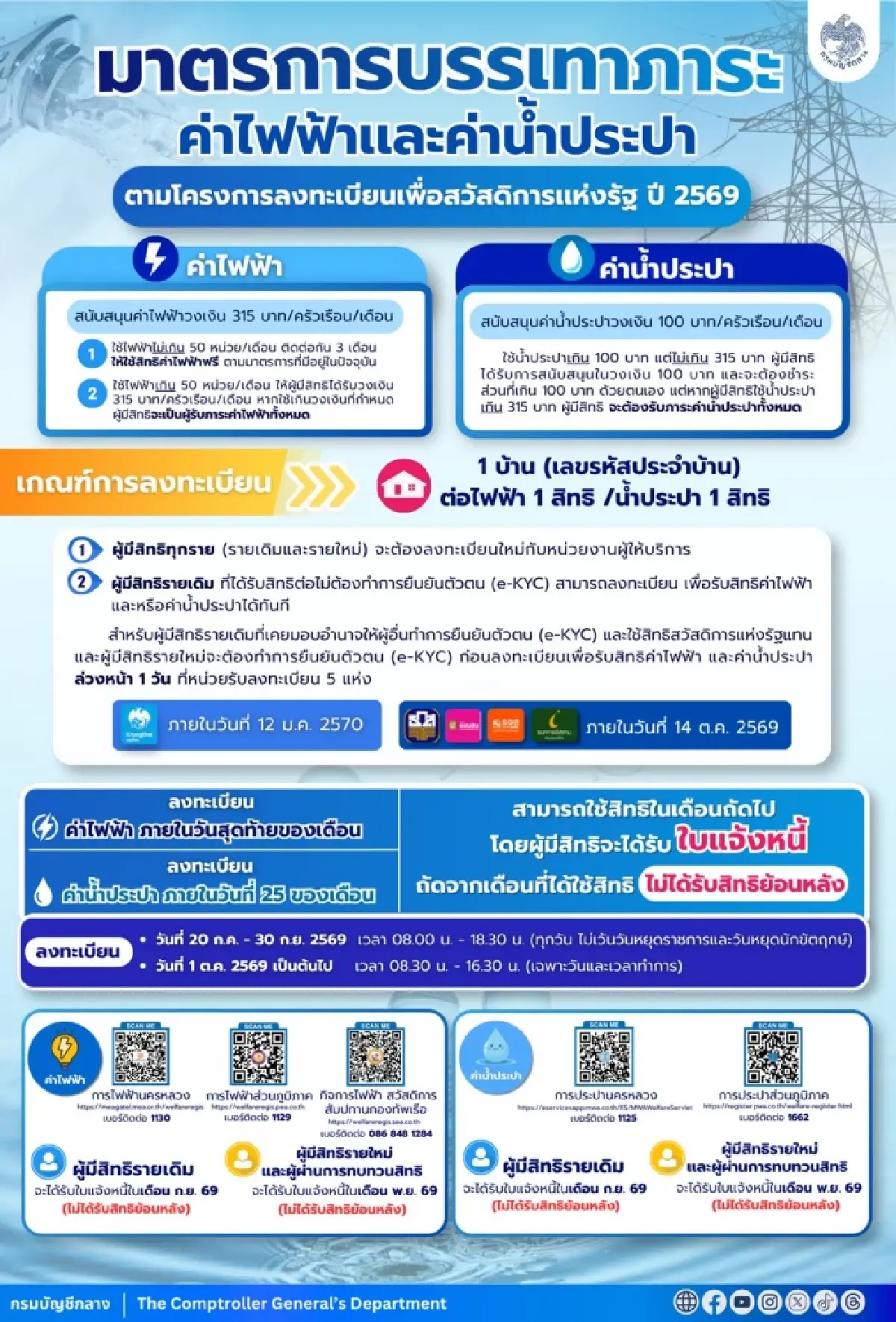 เริ่มพรุ่งนี้! ลงทะเบียนค่าน้ำประปา บัตรสวัสดิการแห่งรัฐ 2569
