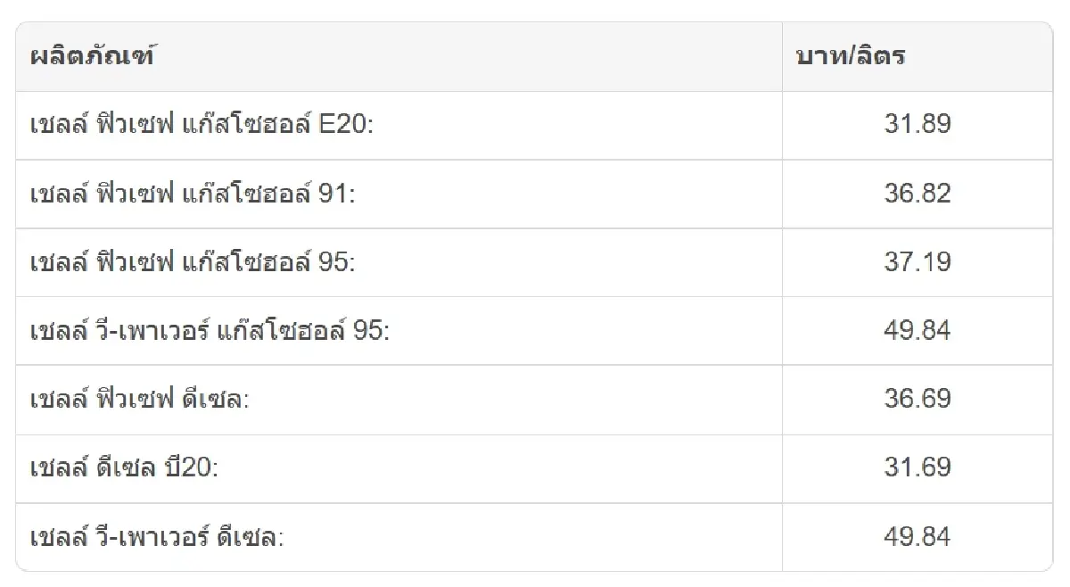 ราคาน้ำมันพรุ่งนี้ (28 ก.ค. 69) อัปเดต ราคาน้ำมันทุกชนิด ล่าสุด