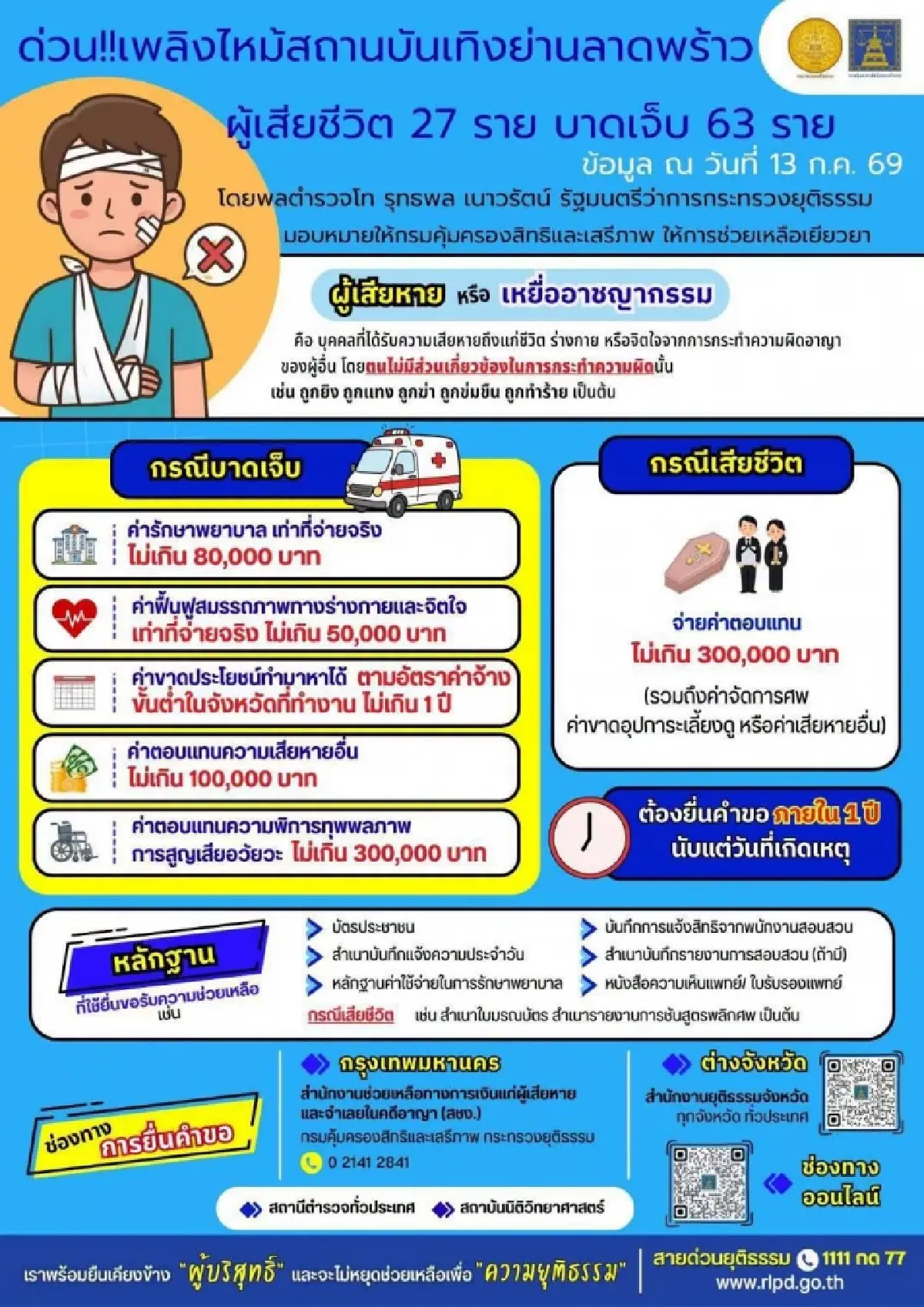 ไฟไหม้ลาดพร้าว ยธ. อัปเดตเงินช่วยเหลือ เหตุผู้เสียชีวิต-บาดเจ็บไม่เกิน 3 แสนบาท