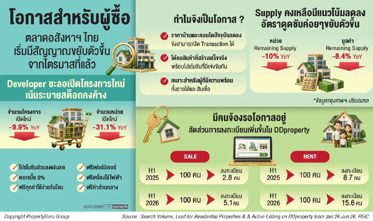 วิกฤติอสังหาฯซ่อนโอกาสวัดพลัง‘บิ๊กดาต้า’เจาะผู้ซื้อกุมอำนาจตลาด