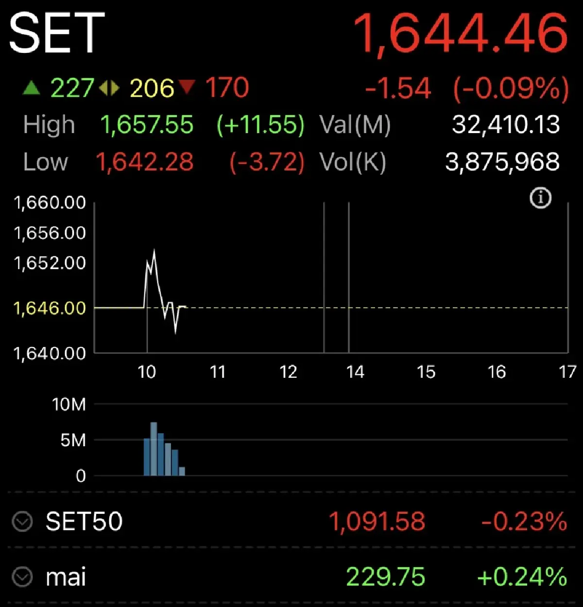 หุ้นไทยเปิดตลาดวันนี้ ปรับลง 1.54 จุด  ปัจจัยต่างชาติกดดัน