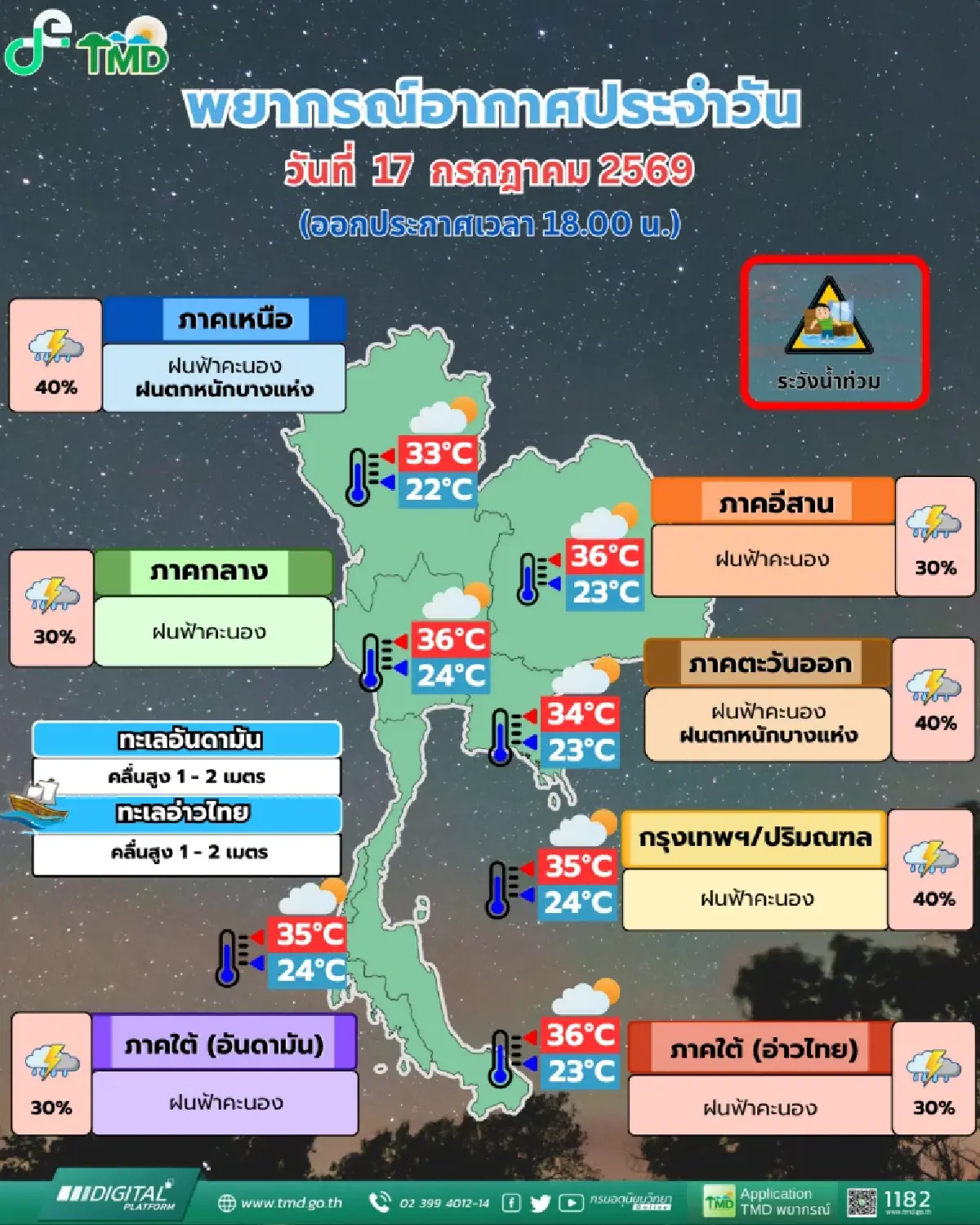 ฝนถล่มทั่วไทย! อุตุฯ เตือนเหนือ-ตะวันออก ฝนตกหนัก ระวังน้ำท่วมฉับพลัน น้ำป่า