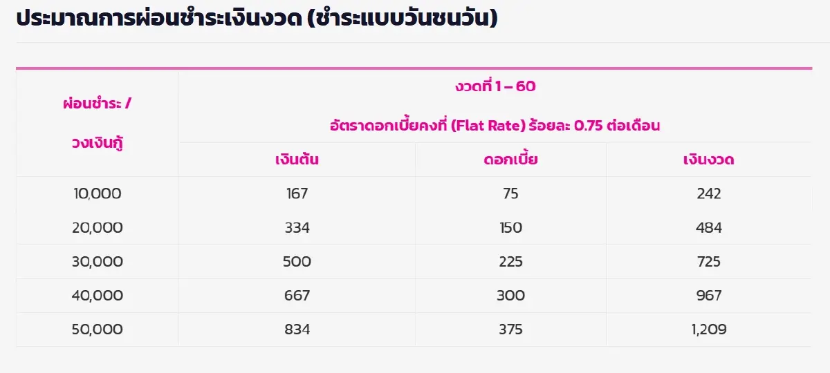 เงินกู้ออมสิน สินเชื่อสร้างอาชีพ 2569 ให้ยืม 50,000 บาท ดอกถูก ผ่อน 60 งวด