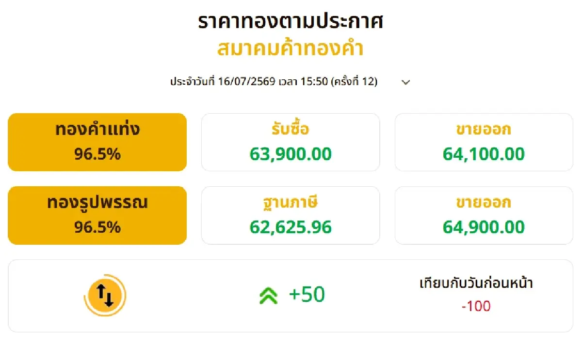 ปรับ 12 ครั้ง! ราคาทองวันนี้ (16 ก.ค. 69) เช็กราคาทองแท่ง-รูปพรรณล่าสุด