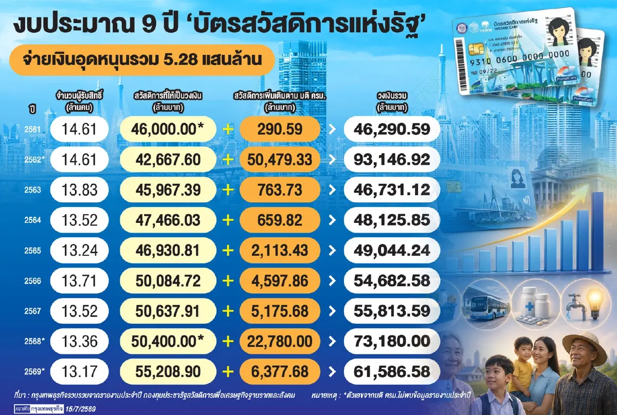 ย้อน 9 ปี งบฯ 'บัตรสวัสดิการ' 5 แสนล้าน 'คลัง' กรองรอบใหม่ 18.8 ล้านคน ยันดูแลกลุ่มเปราะบาง