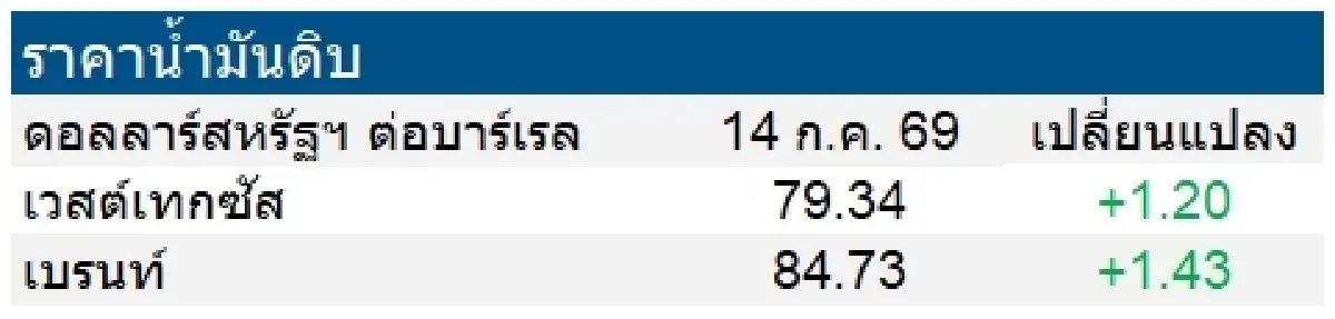 เวสต์เทกซัส 79.34 ดอลลาร์สหรัฐฯ /บาร์เรล เบรนท์ 84.73 ดอลลาร์สหรัฐฯ /บาร์เรล