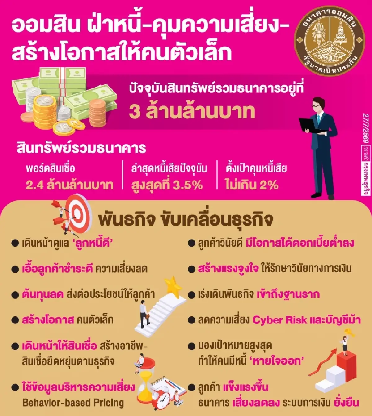 ‘ออมสิน’ มุ่ง‘ฝ่าหนี้-คุมเสี่ยง’ ปั้นสินเชื่อฐานราก เดินเป้าหมาย ‘หนี้เสีย’ ต่ำ 2%