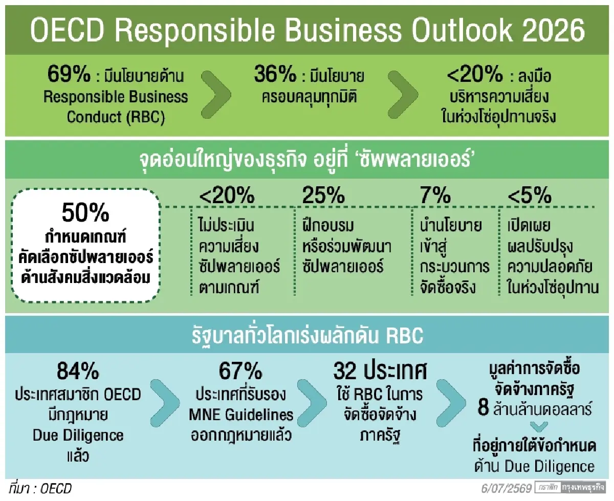 ‘ธุรกิจ’หันดูแลสังคมเสริมแกร่งรับความท้าทายใหม่ ขณะOECDชี้ทำไม่สุดสะดุดขั้นซัปพลายเออร์