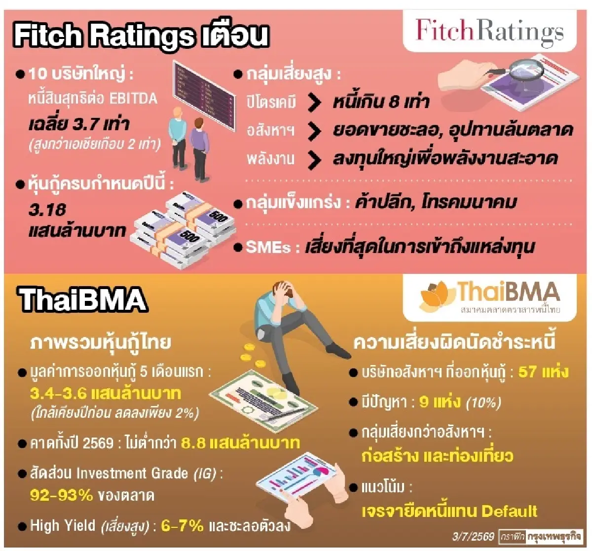 ThaiBMA ชี้ ‘หุ้นกู้บิ๊กคอร์ป’ แกร่ง ลุย ‘โรโอเวอร์’ ไร้ปัญหาฐานะการเงิน
