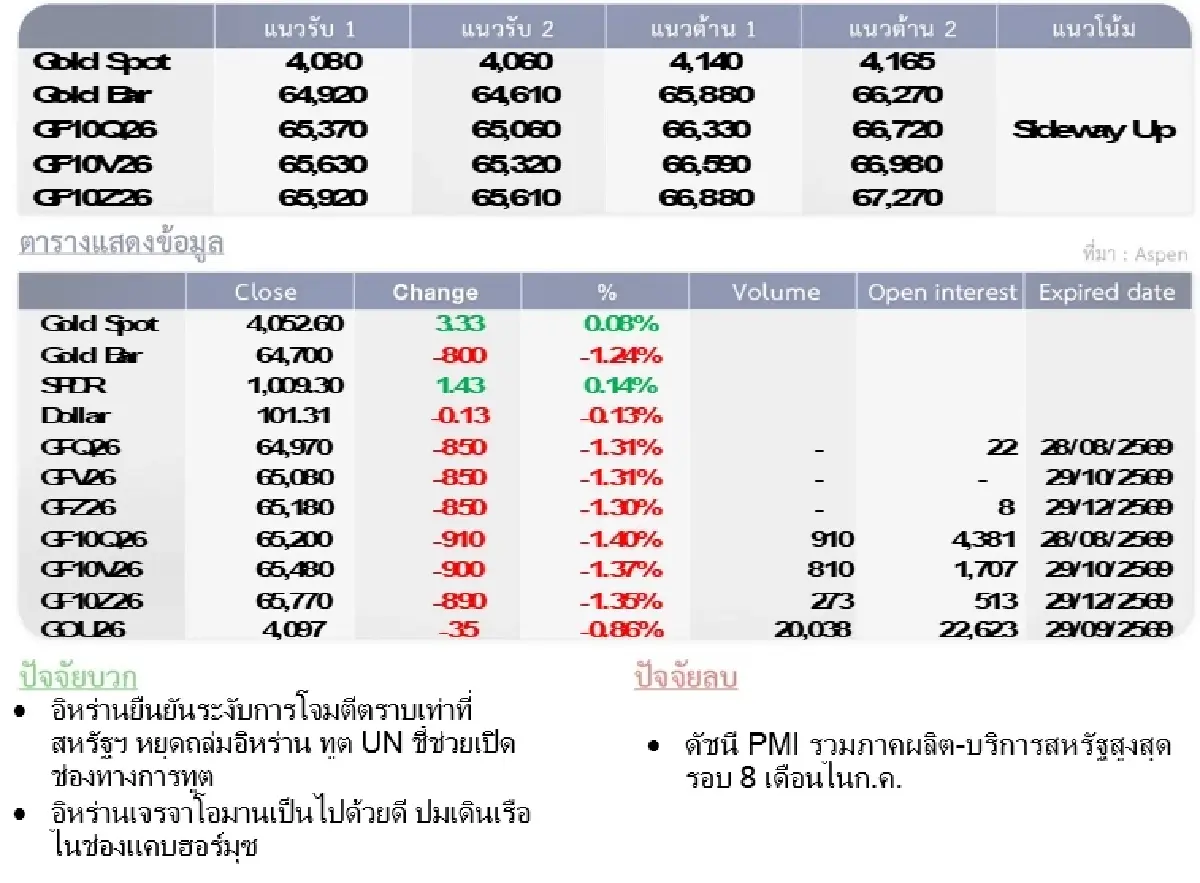 Gold Futures : บล.โกลเบล็ก ราคาทองวันนี้  4,091.03 U$/ทรอยเอาน์ซ