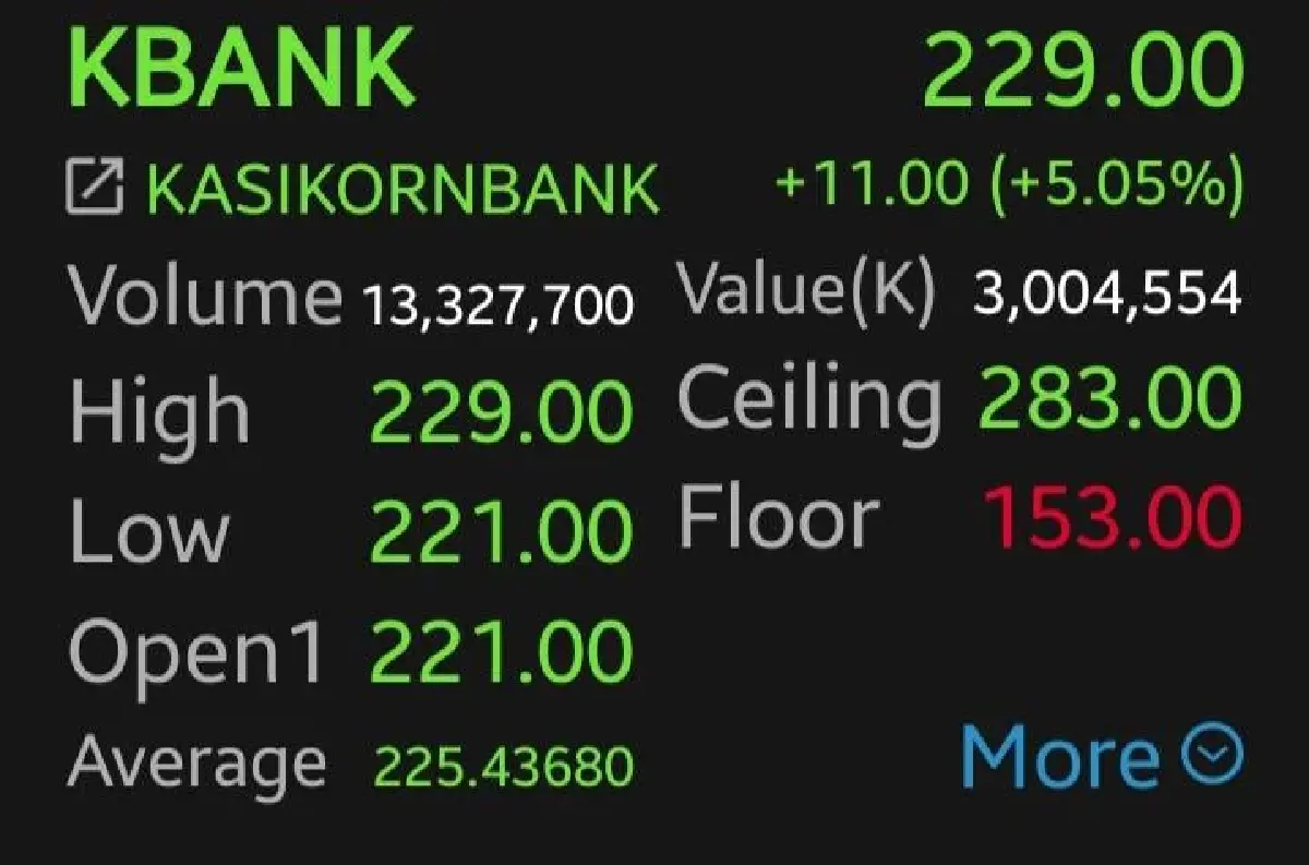 11 หุ้นแบงก์เขียวยกแผง KBANK-BBL พุ่งนำ 5% โบรกเกอร์ชี้เงินหมุนเข้าหุ้น Value รับดอกเบี้ยขาขึ้น