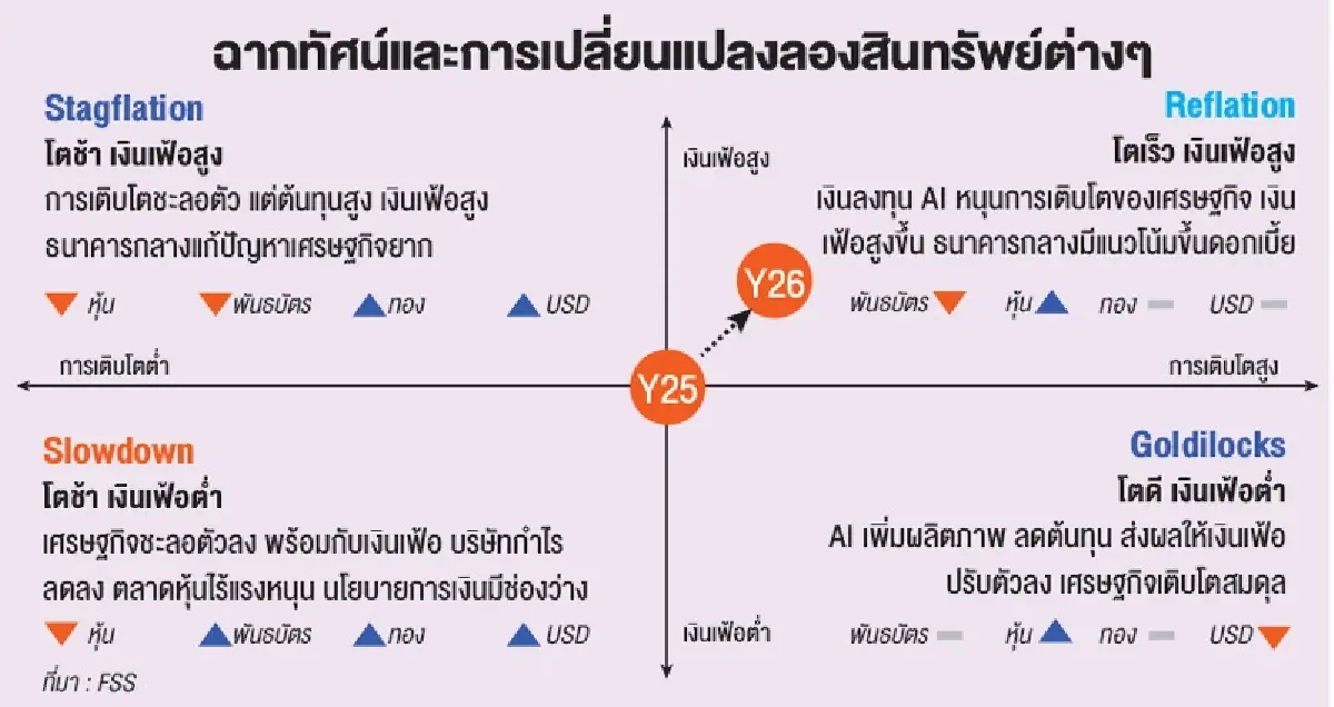 ปรับแนวคิดพอร์ตลงทุน เมื่อ AI เปลี่ยนเศรษฐกิจ