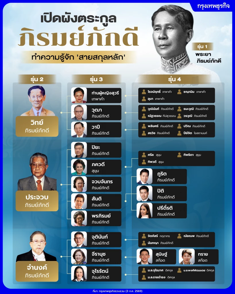 เปิดผังตระกูล “ภิรมย์ภักดี” และทำความรู้จัก 'สายสกุลหลัก'