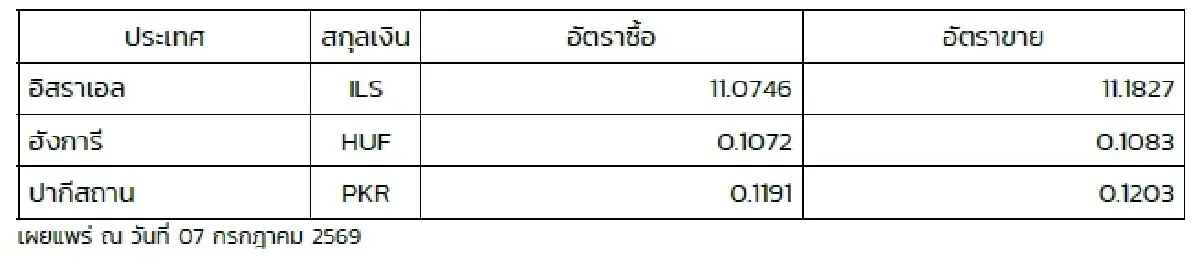 (ธปท.) อัตราแลกเปลี่ยนเงินตราต่างประเทศ ประจำวันที่ 7 กรกฎาคม 2569
